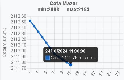 $!Mazar se acerca a niveles críticos: ¿Aumentarían los cortes de luz si la cota del embalse continúa cayendo?