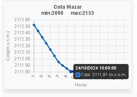 $!Mazar se acerca a niveles críticos: ¿Aumentarían los cortes de luz si la cota del embalse continúa cayendo?