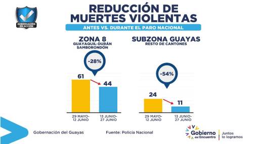 Muertes Violentas Y Delitos Se Redujeron En Guayaquil Durante El Paro Nacional 7116