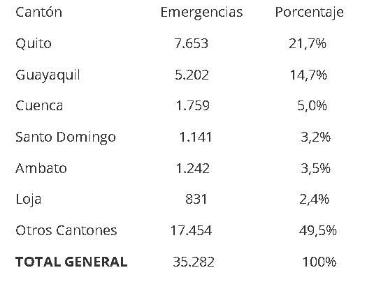 $!35.282 emergencias se reportaron en el feriado por la Independencia de Guayaquil