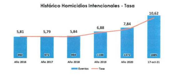 La Tasa De Homicidios Intencionales En Ecuador Se Duplicó En Seis Años 8900