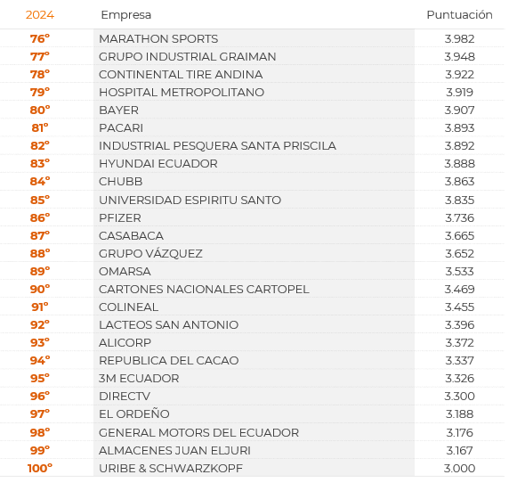 $!Estas son las empresas que mejor atraen y fidelizan el Talento Humano en Ecuador