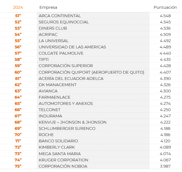 $!Estas son las empresas que mejor atraen y fidelizan el Talento Humano en Ecuador