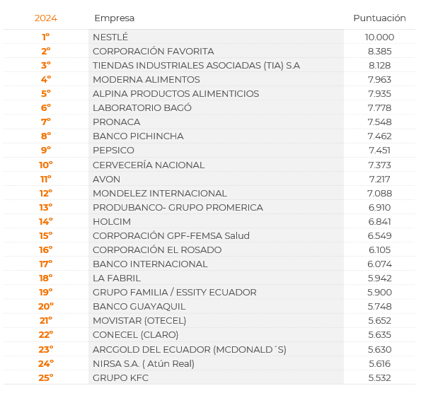 $!Estas son las empresas que mejor atraen y fidelizan el Talento Humano en Ecuador