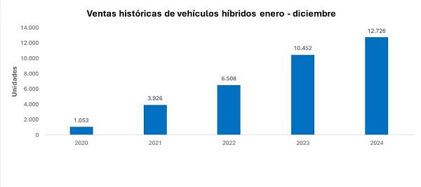 $!Ventas de vehículos híbridos. Fuente AEADE.