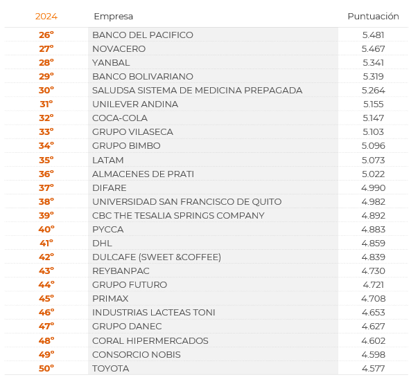 $!Estas son las empresas que mejor atraen y fidelizan el Talento Humano en Ecuador