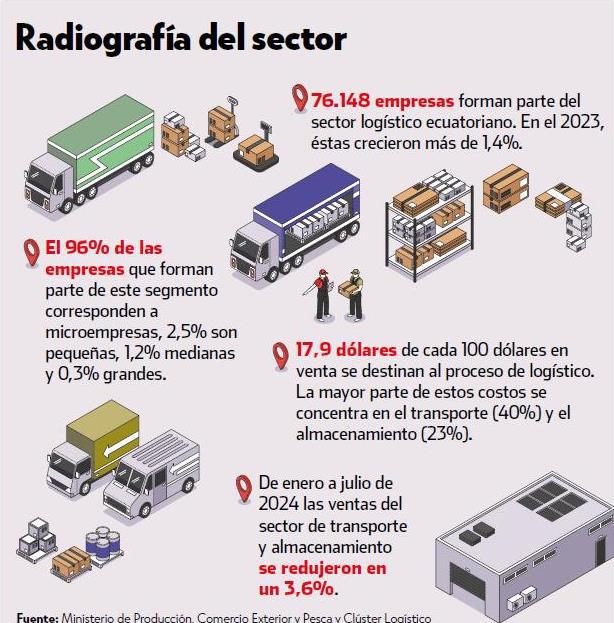 $!Sector logístico ecuatoriano debe crecer a la par de las exportaciones