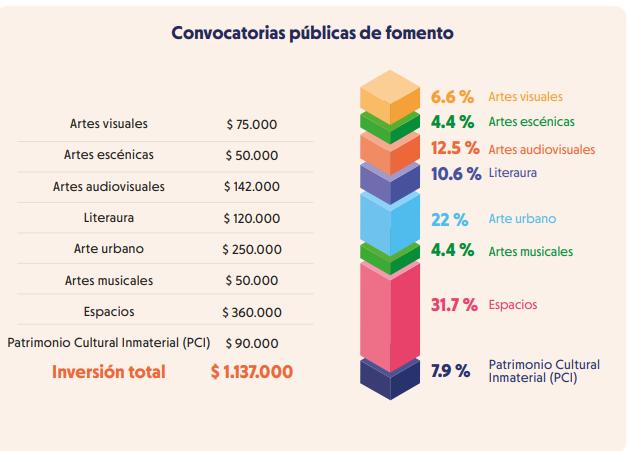 $!Distribución de los incentivos económicos por disciplina artística.