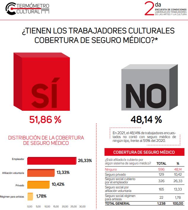 $!Afiliación en los trabajadores del arte y la cultura.