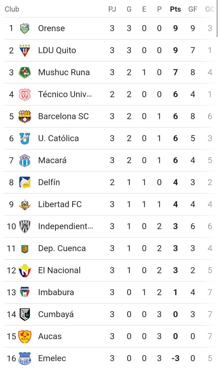 $!¿Cómo queda la tabla de posiciones en la Liga Pro? Orense y Liga de Quito en la cima; Emelec sigue sin levantar cabeza