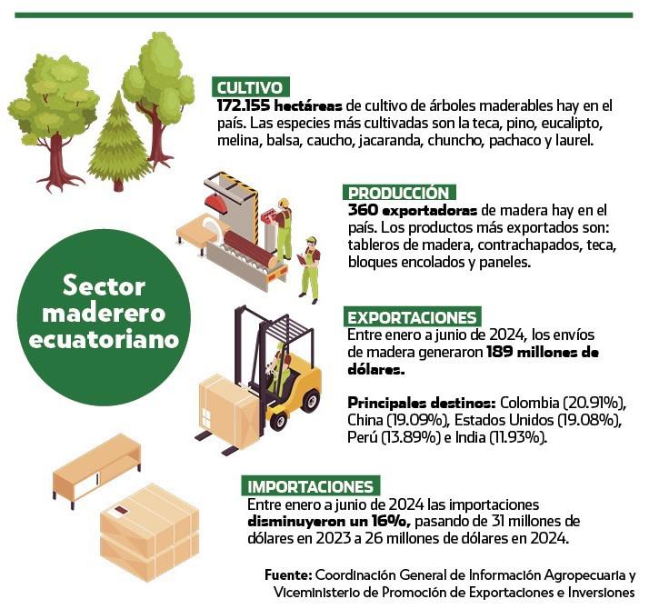 $!Madera ecuatoriana tiene gran potencial de exportación