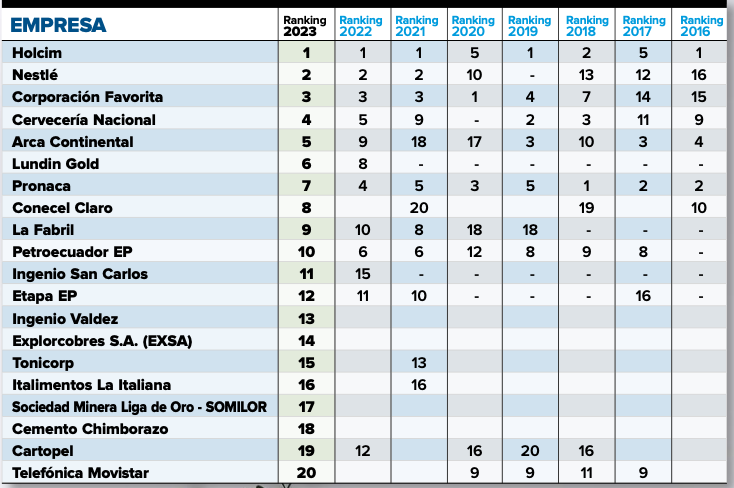 $!Ranking comparativo empresas verdes 2016-2023.