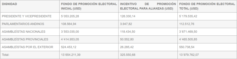 $!Elecciones 2025: ¿Cómo se repartirán los USD 13,9 millones para la campaña electoral?