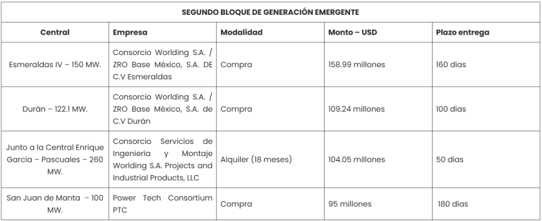 $!¿Cómo planea el Gobierno reducir los apagones en Ecuador? Hay nuevos contratos para incorporar 632.1 megavatios por $467 millones