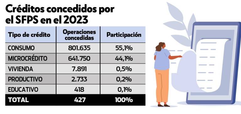 $!Créditos de las cooperativas impulsan la producción y el emprendimiento