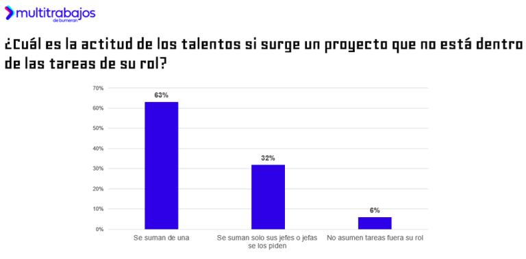 $!Talentos comprometidos: cumplen su horario laboral y están dispuestos a trabajar en proyectos fuera de su rol.