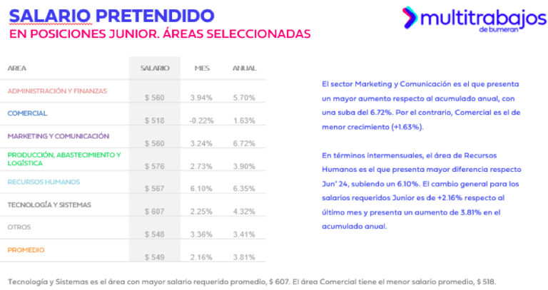 $!Aumenta la aspiración salarial de los ecuatorianos: ¿Cuánto solicitan para acceder a un trabajo?