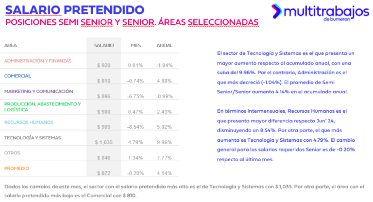 $!Aumenta la aspiración salarial de los ecuatorianos: ¿Cuánto solicitan para acceder a un trabajo?