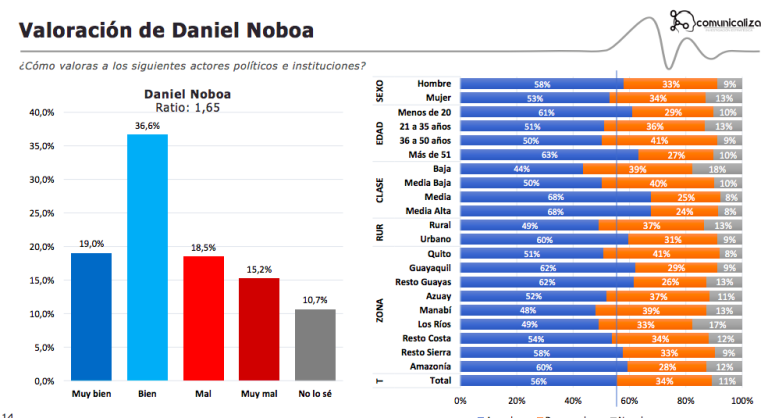 $!Aprobación de Daniel Noboa registró una leve subida del 55,6% en los últimos días de julio