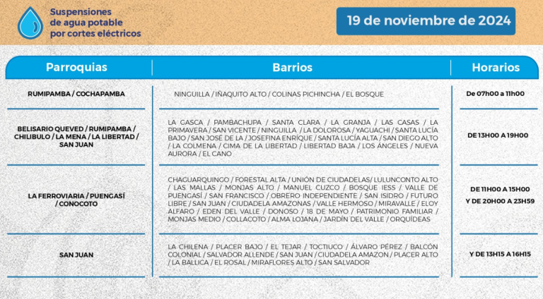 $!¿Qué pasa con el agua en Quito? Anuncian horarios de cortes este 19 de noviembre por apagones y sequía