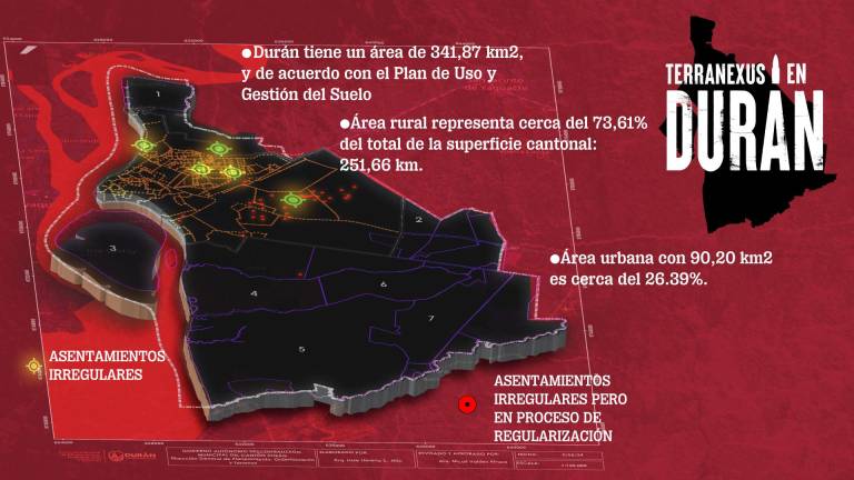 $!Durán tiene un área de 341,87 km2, de acuerdo con el Plan de Uso y Gestión de Suelo, el áreal rural representa cerca del 73,61%.