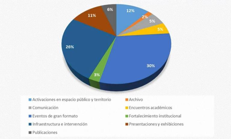 $!Municipio de Quito destina $4,2 millones para actividades del Bicentenario