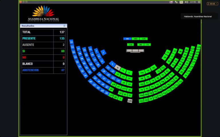 $!Pantalla de votación de los legisladores en torno a la censura sobre ambos interpelantes.