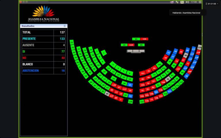 $!Así fue la votación por la censura de Mónica Palencia.