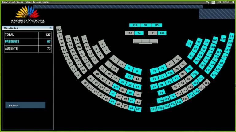 Pleno de la Asamblea Nacional no sesionó ayer por falta de quórum