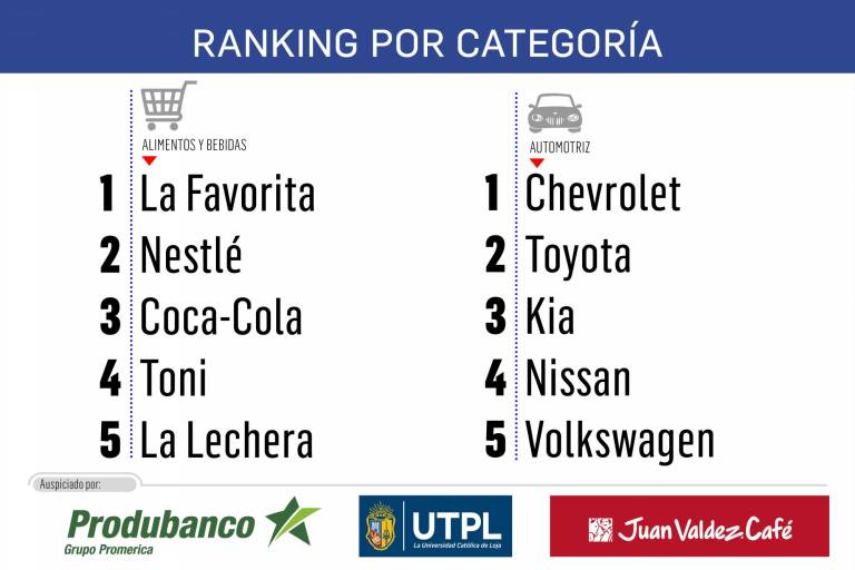 $!Ranking de Las Marcas más Influyentes del Ecuador