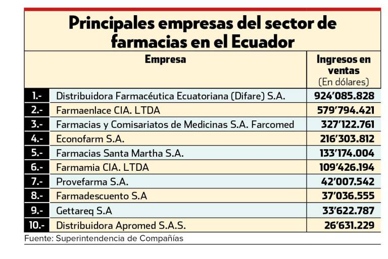 $!Estas son las 10 empresas del sector de farmacias más grandes del Ecuador