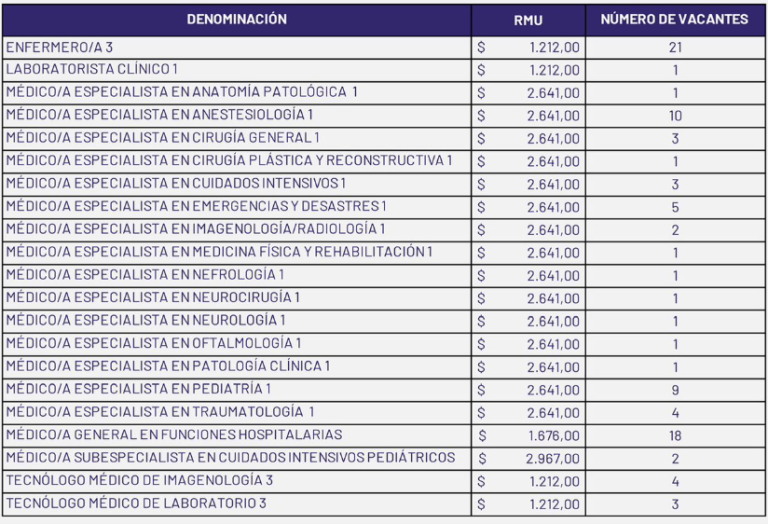 $!Convocan a profesionales para 93 vacantes en el Hospital Monte Sinaí de Guayaquil, con sueldos desde $1.212