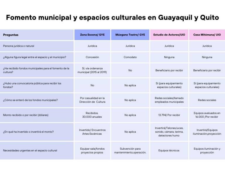 $!Análisis comparativo del fomento municipal y 4 espacios culturales independientes en Guayaquil y Quito.