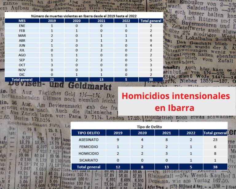 $!Cifras de la Dinased hasta el 24 de abril del 2022.