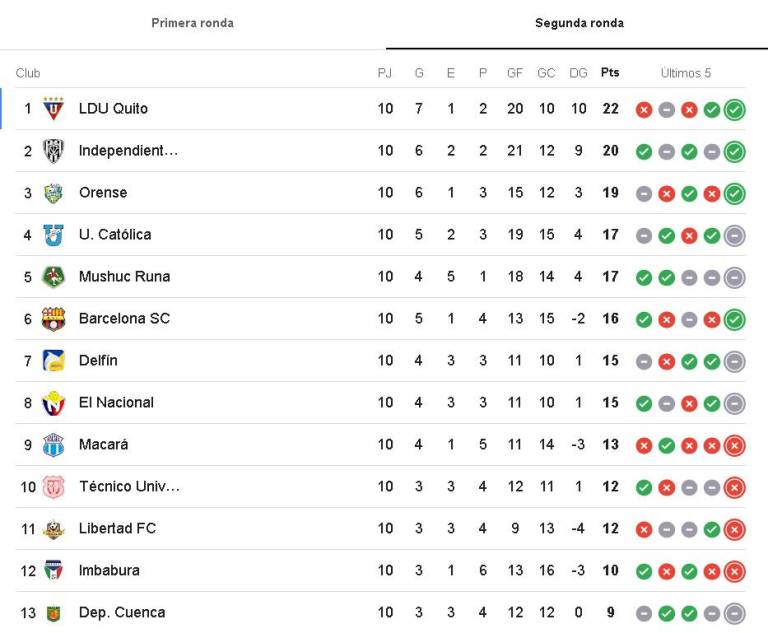 $!Tabla de posiciones de la Liga Pro tras la décima fecha, con Barcelona destacándose en el 'Clásico del Astillero'