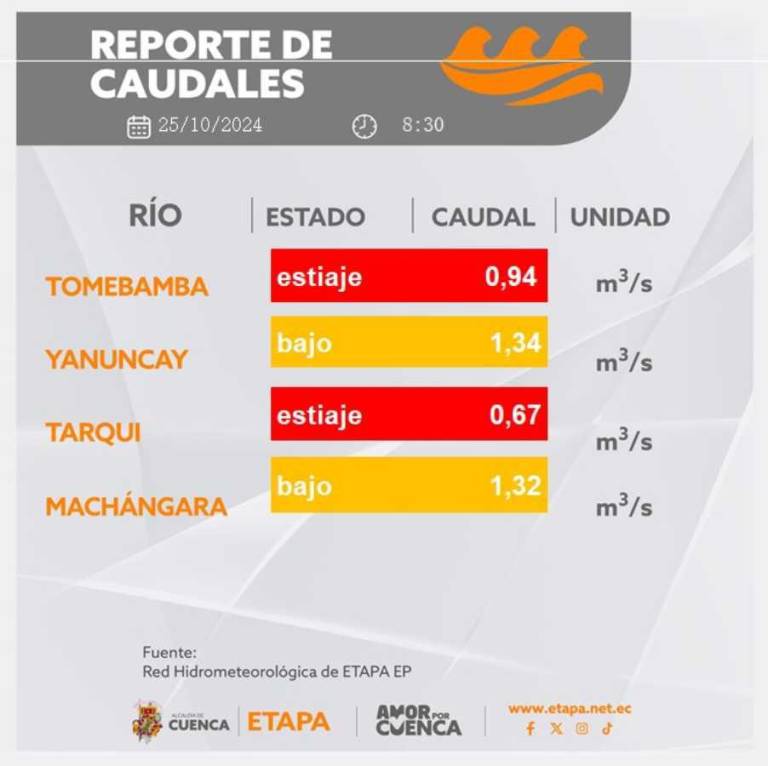 $!La Red Hidrometereológica de ETAPA EP monitorea los cuatro ríos de Cuenca. Al momento, los ríos Tomebamba y Tarqui están en estiaje.