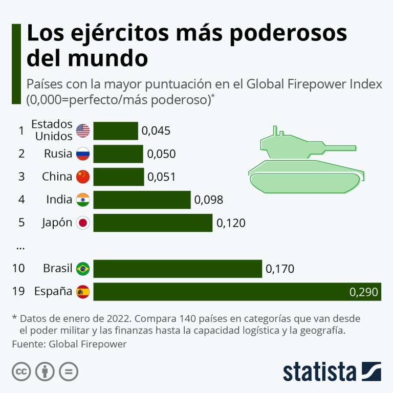 $!El poderío militar de Estados Unidos, Rusia y Ucrania. ¿Qué puede pasar?