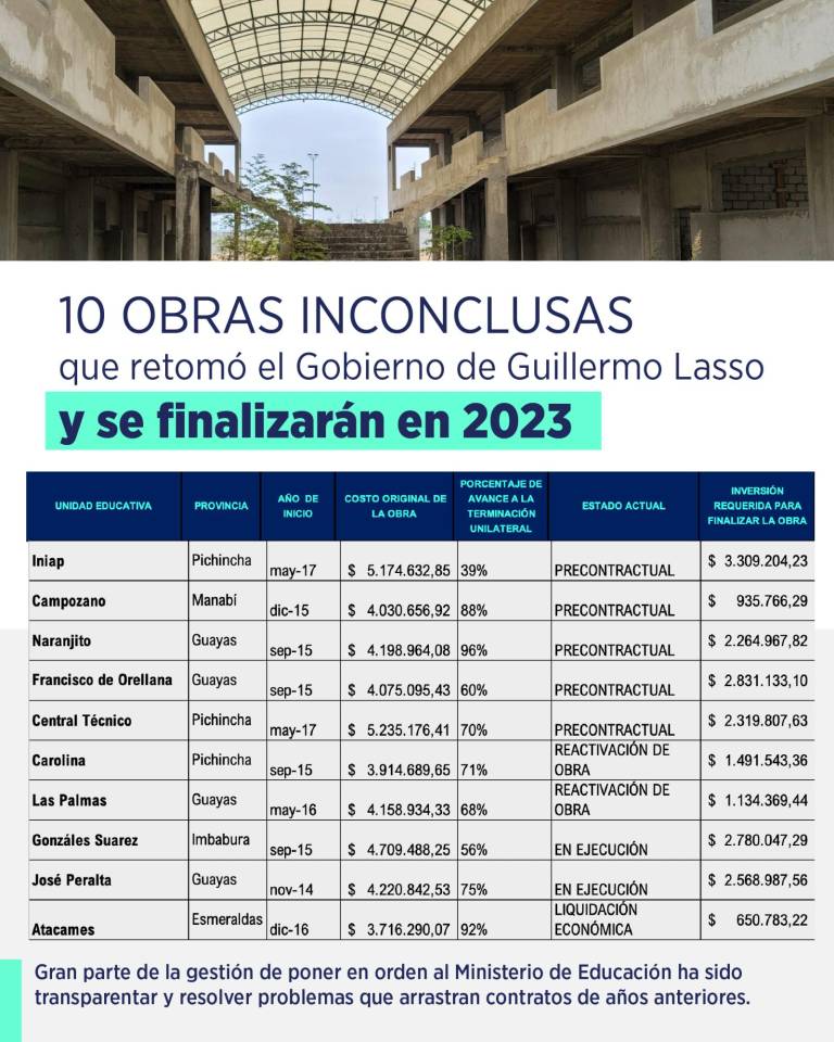 $!Escuelas abandonadas e inconclusas: Gobierno dice invertir más de 44 millones de dólares para recuperarlas